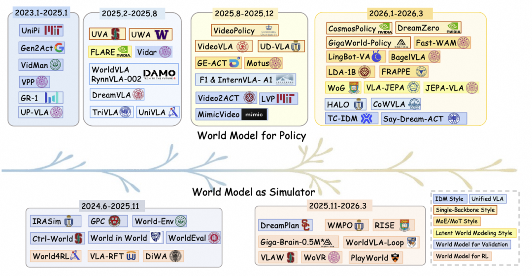 Comprehensive Survey on World Models for Robot Learning Published by NTU, Berkeley, Stanford, and ETH