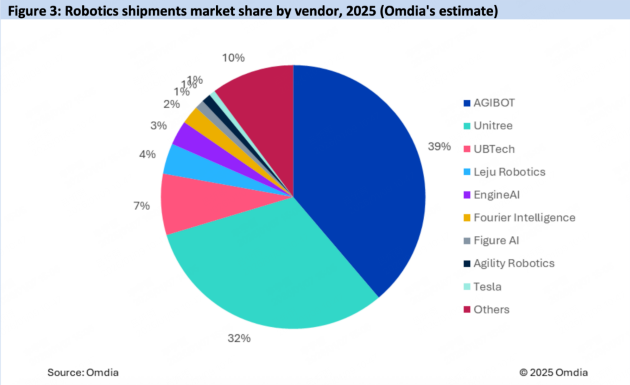 Omdia Ranks AGIBOT No.1 Worldwide in Humanoid Robot Shipments in 2025