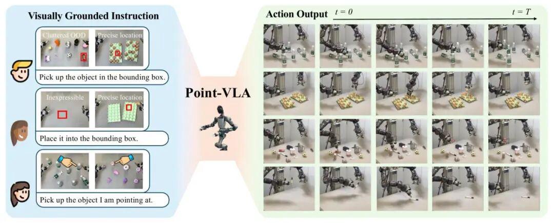 Gaoyang Team's Breakthrough: Point-VLA Solves the Ultimate Challenge of Embodied Intelligence with a Single Visual Box!