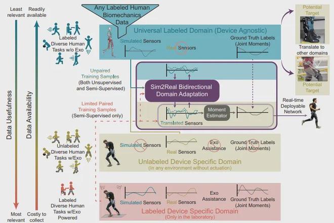 Science Robotics: Deep Domain Adaptation Significantly Reduces Exoskeleton Data Annotation Costs