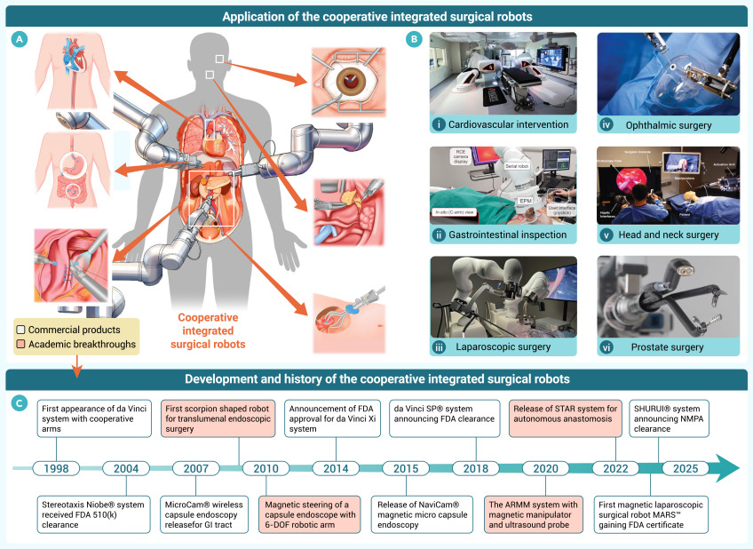 The Innovation Review: A Blueprint for Collaborative Integrated Surgical Robots by the University of Macau and CUHK