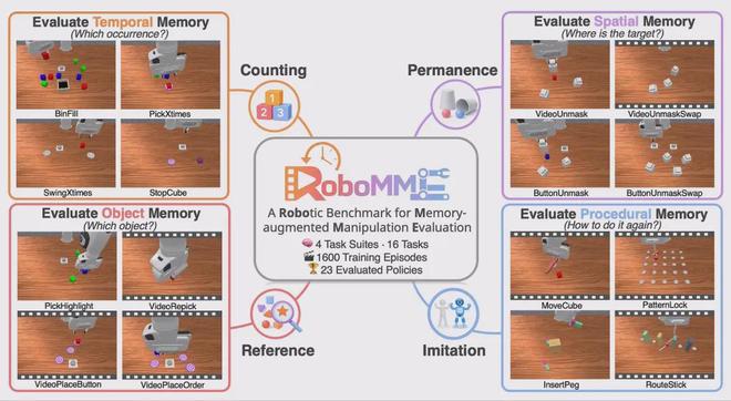 Michigan, Stanford, and Figure AI Collaborate to Launch the Groundbreaking RoboMME Robot Memory Benchmark!