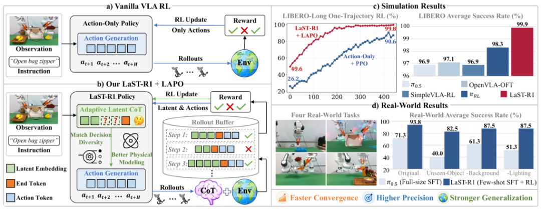 Peking University Team Proposes LaST-R1 Framework, Enabling Robots to 'Think and Act' Simultaneously!