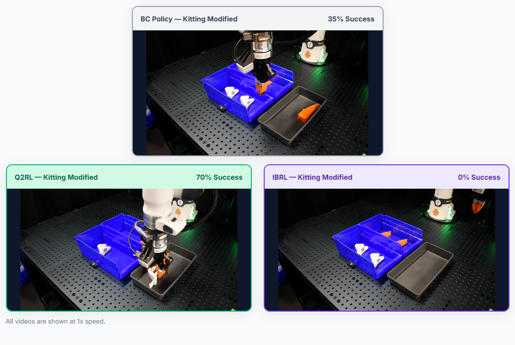 Can Robots Trained Through Behavior Cloning Evolve Themselves in Two Hours Using Reinforcement Learning?