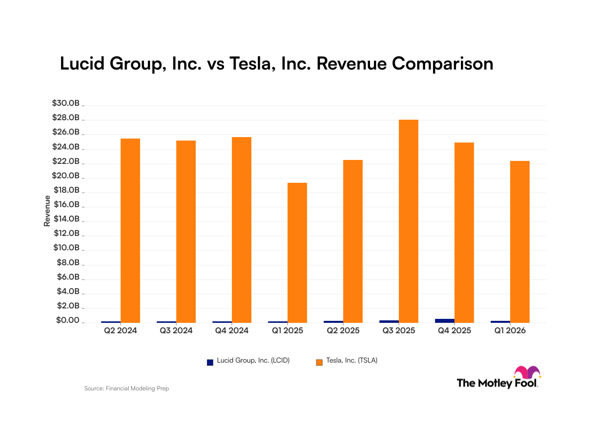 Lucid vs. Tesla: Early Stage Growth vs. Global Scale in Revenue
