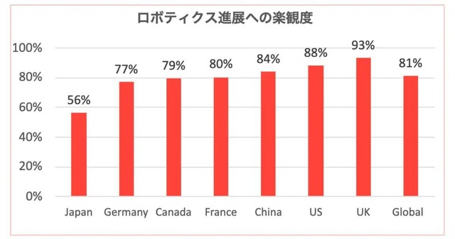 28% of Japanese express concerns about the safety of physical AI, compared to 11% globally.