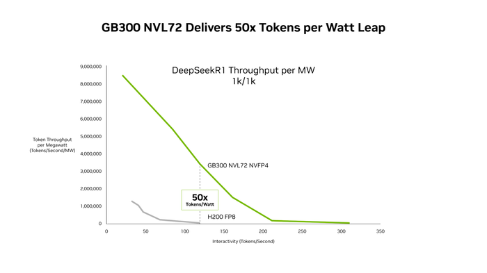 New Data Shows NVIDIA Blackwell Ultra Delivers up to 50x Better Performance and 35x Lower Costs for Agentic AI