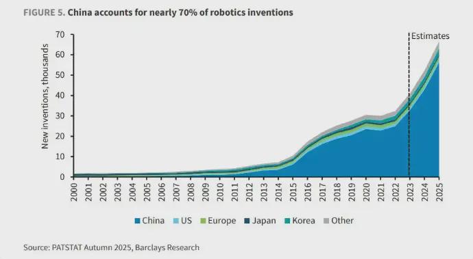 Barclays: The Decade of Humanoid Robots Belongs to China