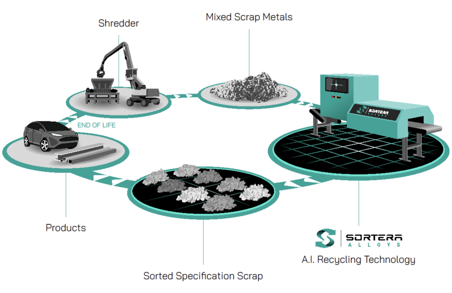 Sortera uses physical AI to double capacity in a Tennessee sorting facility