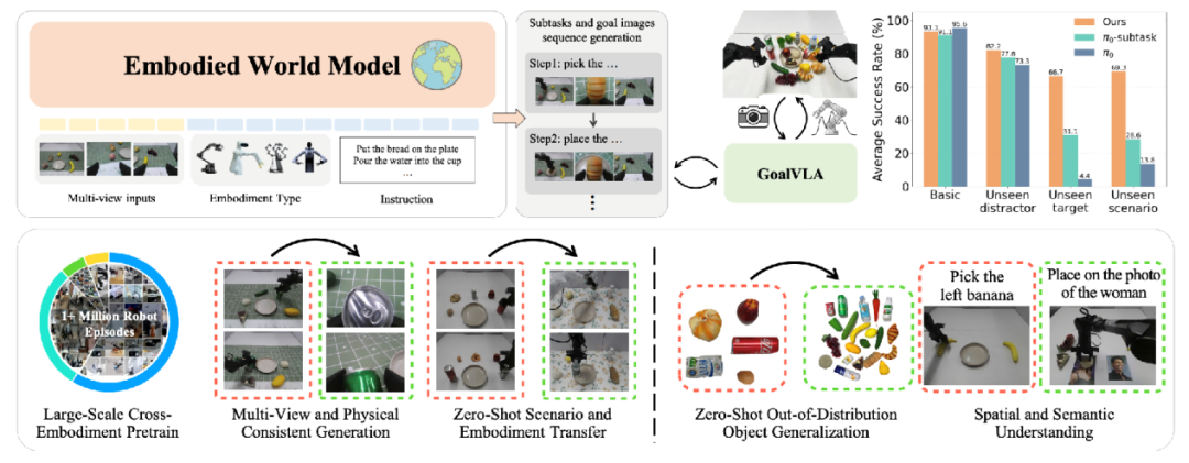 ZhiYuan VISTA: The Industry's First Open Source World Model + VLA Framework