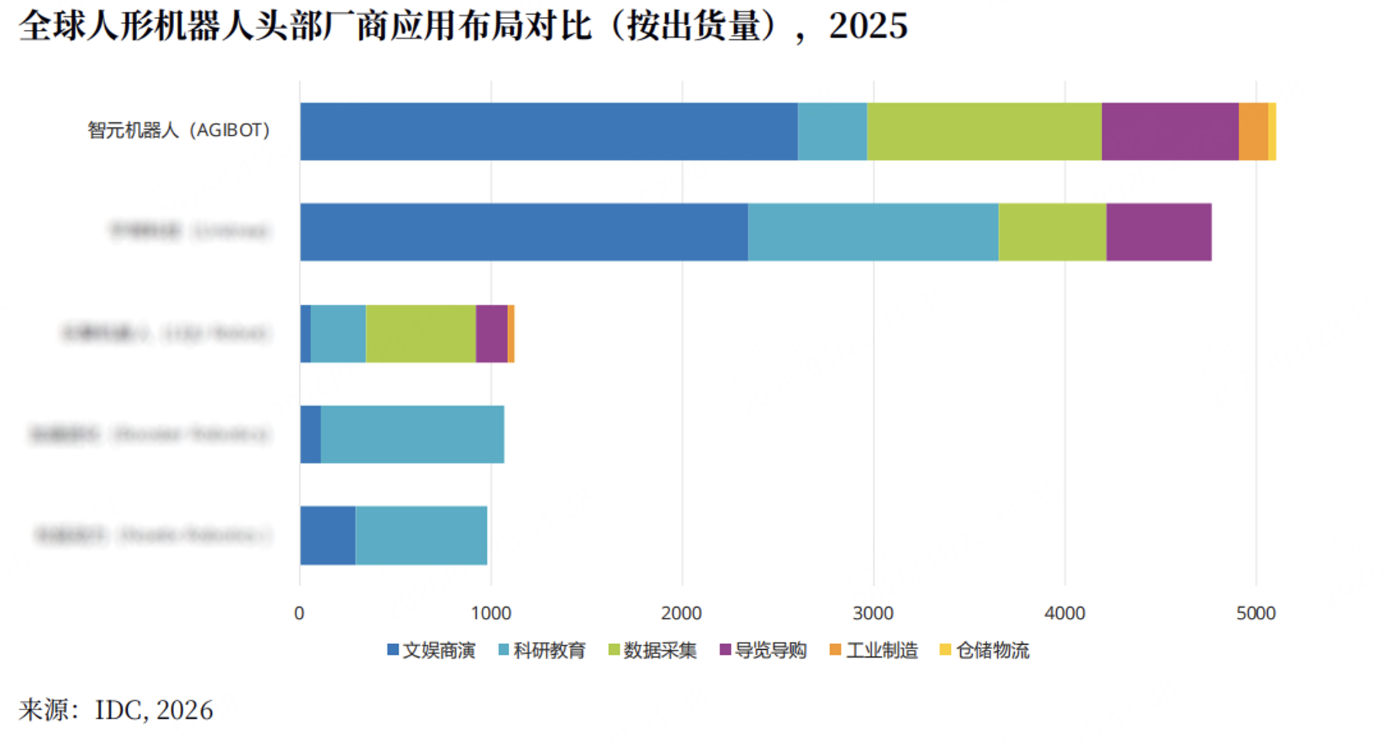 AGIBOT Tops IDC Robot Ranking in Five Major Application Scenarios