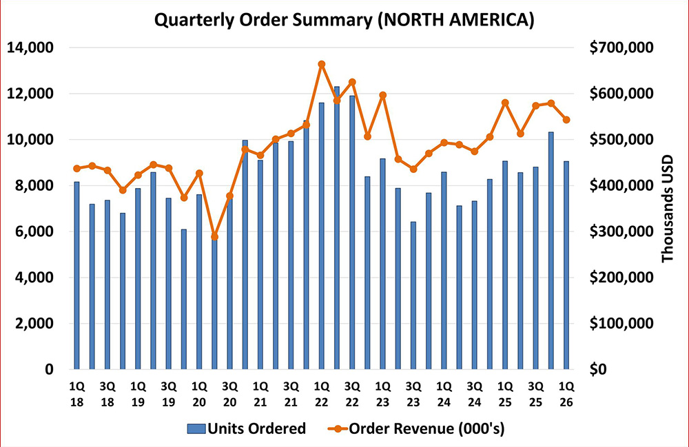 North American robot orders remain flat at the start of 2026