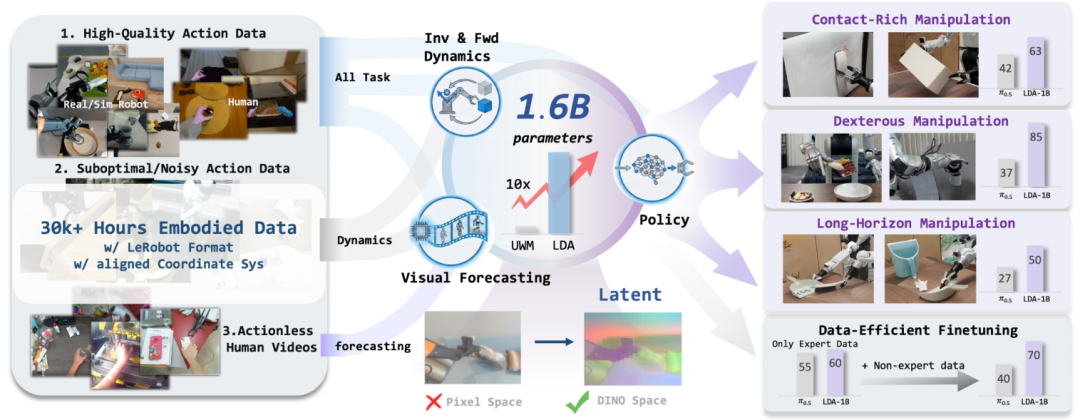 30,000 Hours of 'Garbage Data' Fuel a 1 Billion Parameter Robot Brain, Boosting Performance by 48%!