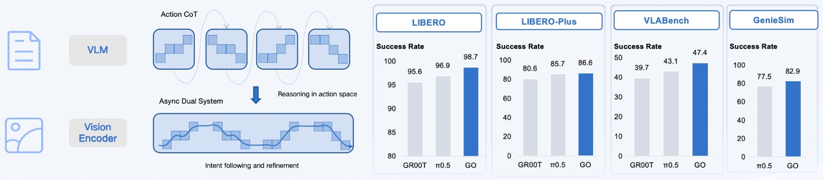 The Unity of Reasoning and Action: AGIBOT Unveils Genie Operator