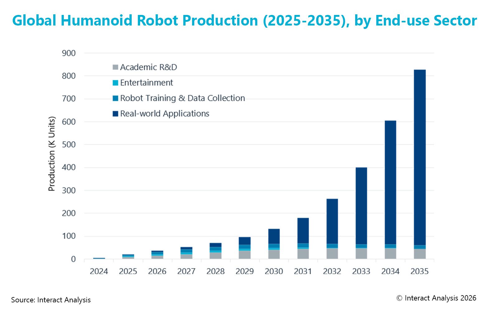 Strong growth expected for humanoid robots starting in 2032.