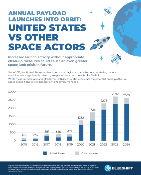 Billionaire Space Race Fuels 5,000% Surge in Launches – Who Clears Up the Debris?