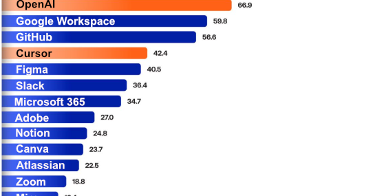 Anthropic Leads Growth Rate in AI Tools, Microsoft 365 Tops Account Numbers According to Okta Survey