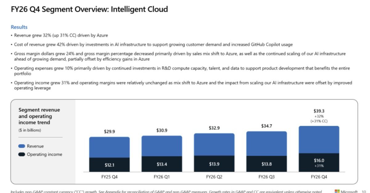 Microsoft Reports Increased Revenue and Profit Driven by Azure and AI Demand, Copilot Seats Exceed 30 Million