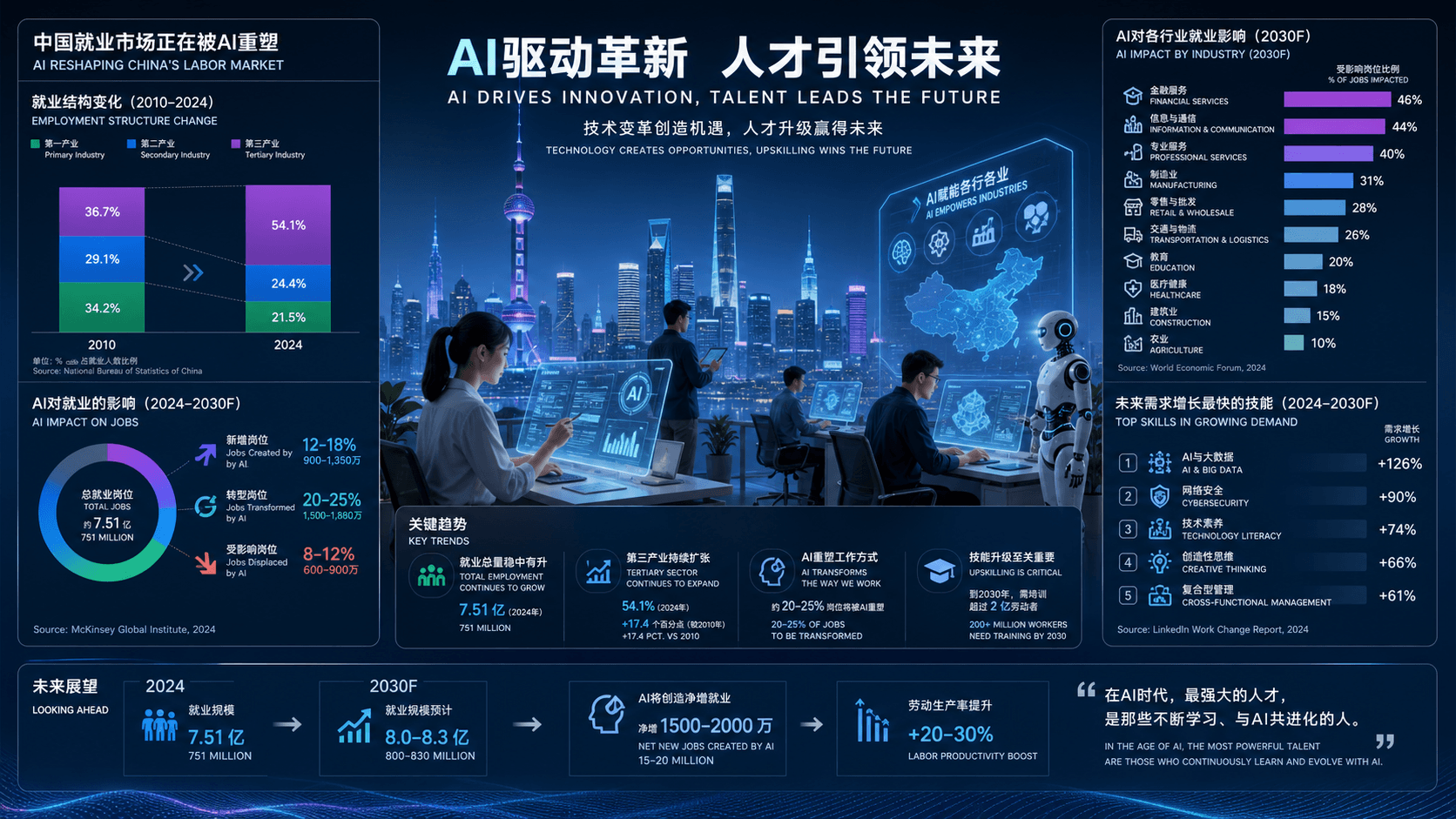 ShanghaiTech Report Reveals 21 Million Jobs Restructured by AI in China Labor Market