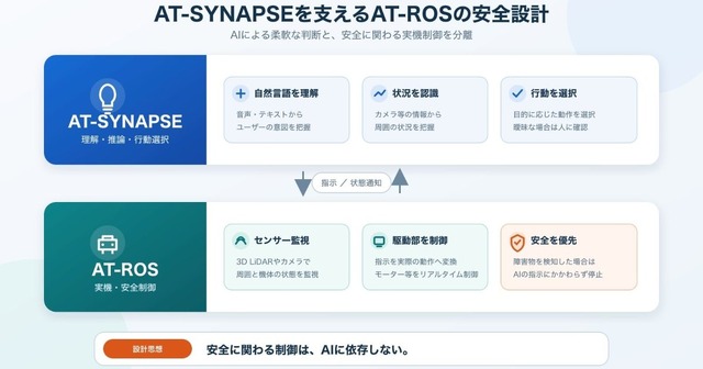 Atrack Lab Introduces Safe Design for Robot Control System AT-ROS Supporting AT-SYNAPSE