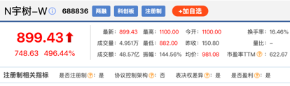 Yushu Technology Achieves 629% Surge on STAR Market, Valued at 444.9 Billion Yuan