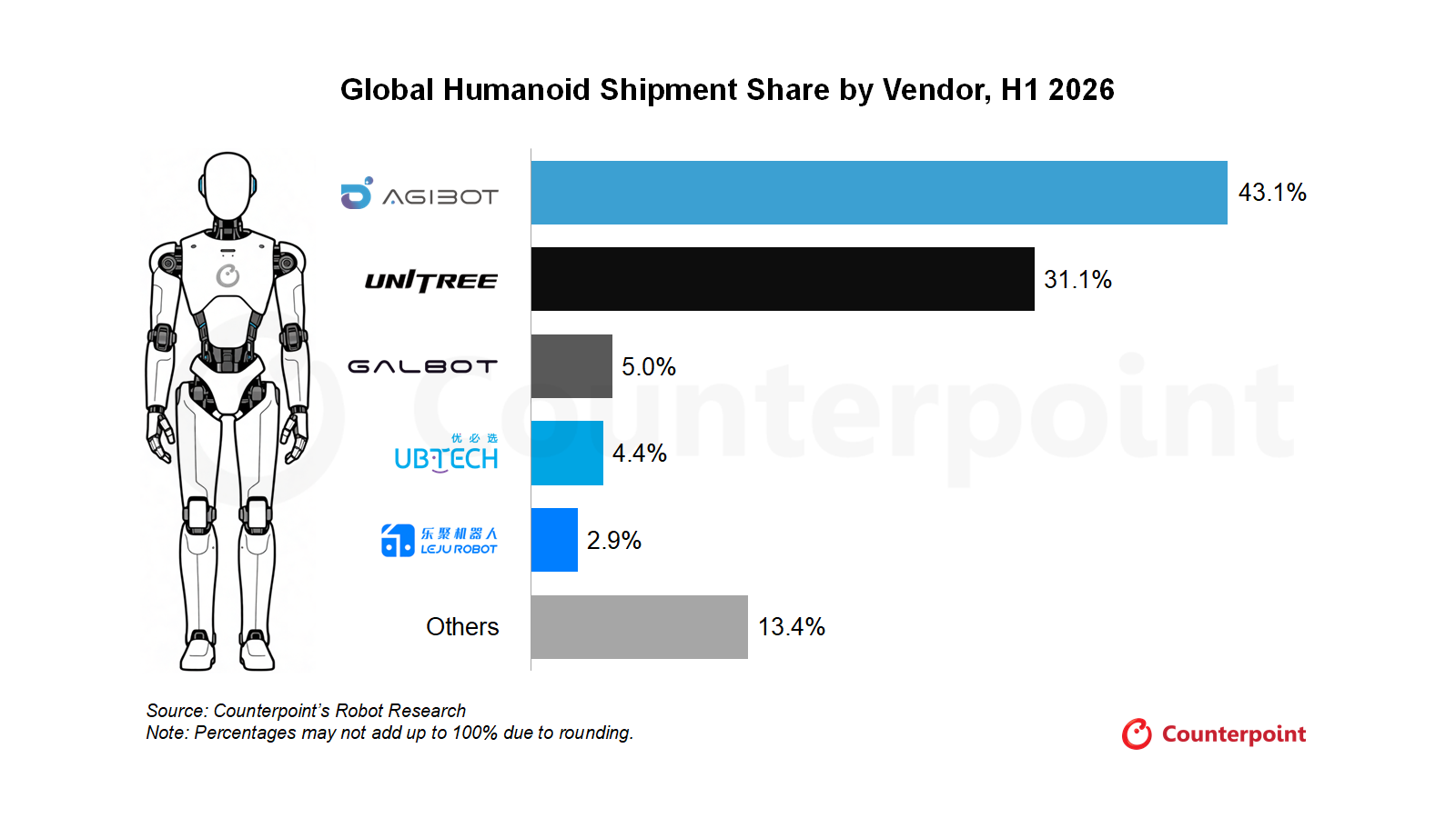 AGIBOT Leads Global Humanoid Robot Shipments in H1 2026 with 9,700 Units Delivered
