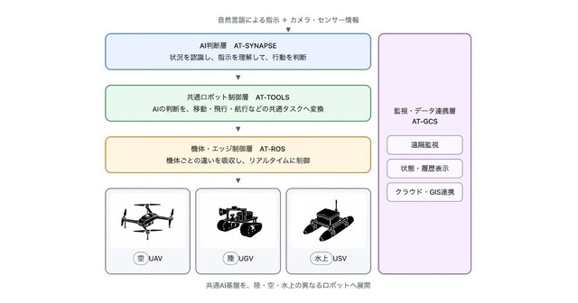 Attract Lab Develops AI Platform for Predicting Multiple Futures Before Robot Actions