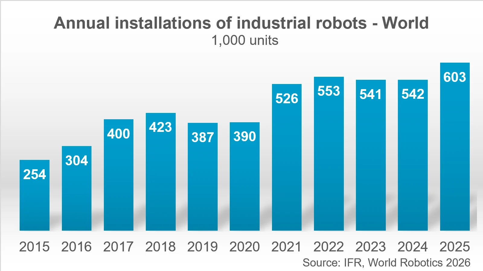 Global Industrial Robot Stock Reaches 5 Million Units, According to IFR Report