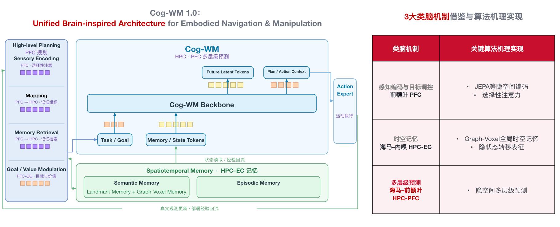 Cog-WM 1.0 Launches as the First Brain-Inspired Cognitive World Model for Robots