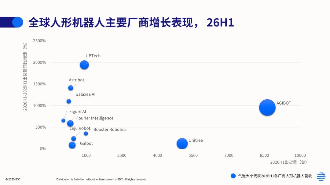 AGIBOT Leads Global Humanoid Robot Shipments with 8,600 Units in H1 2026