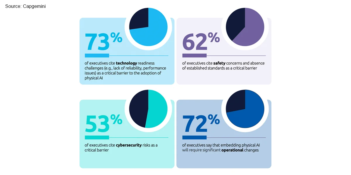 Capgemini Report Highlights Shift to Physical AI in Next Decade