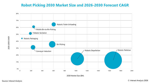Robotic Bin Picking Fuels Significant Growth in Warehouse Automation Market