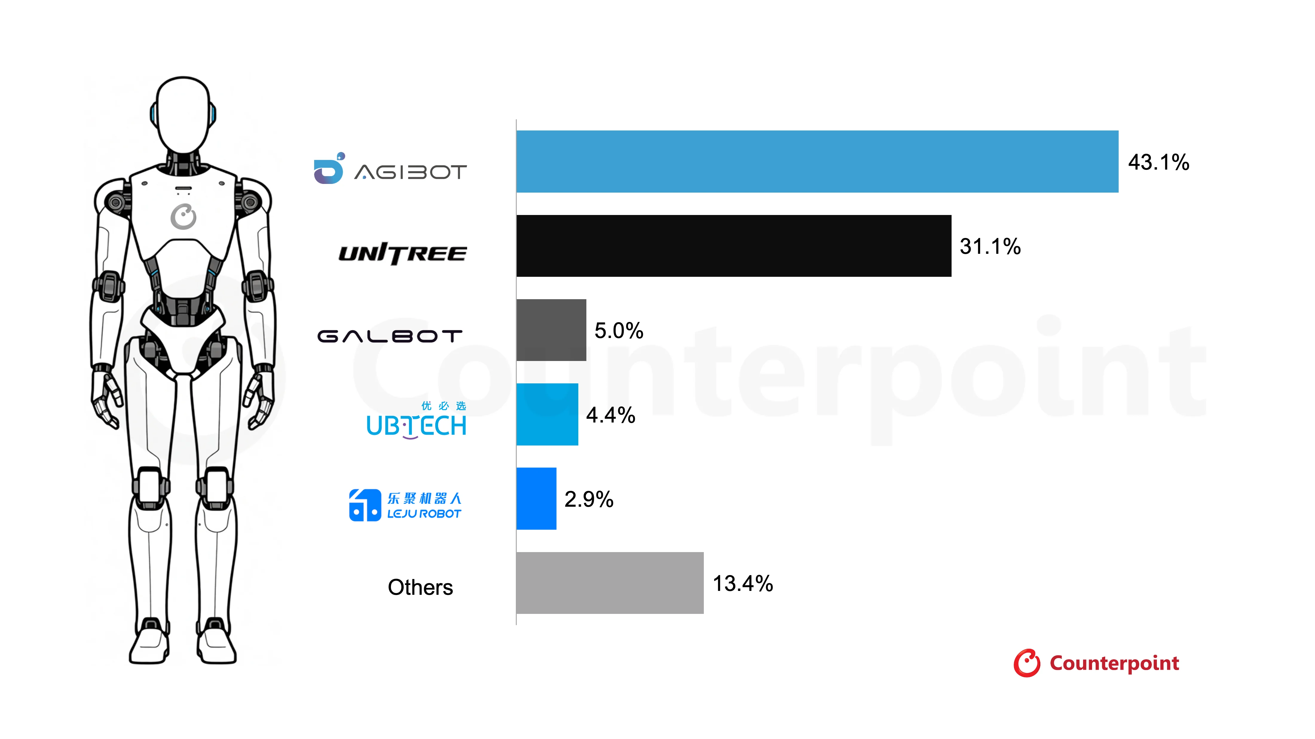 Humanoid Robot Shipments Exceed 22,000 in H1 2026, AGIBOT Leads Market