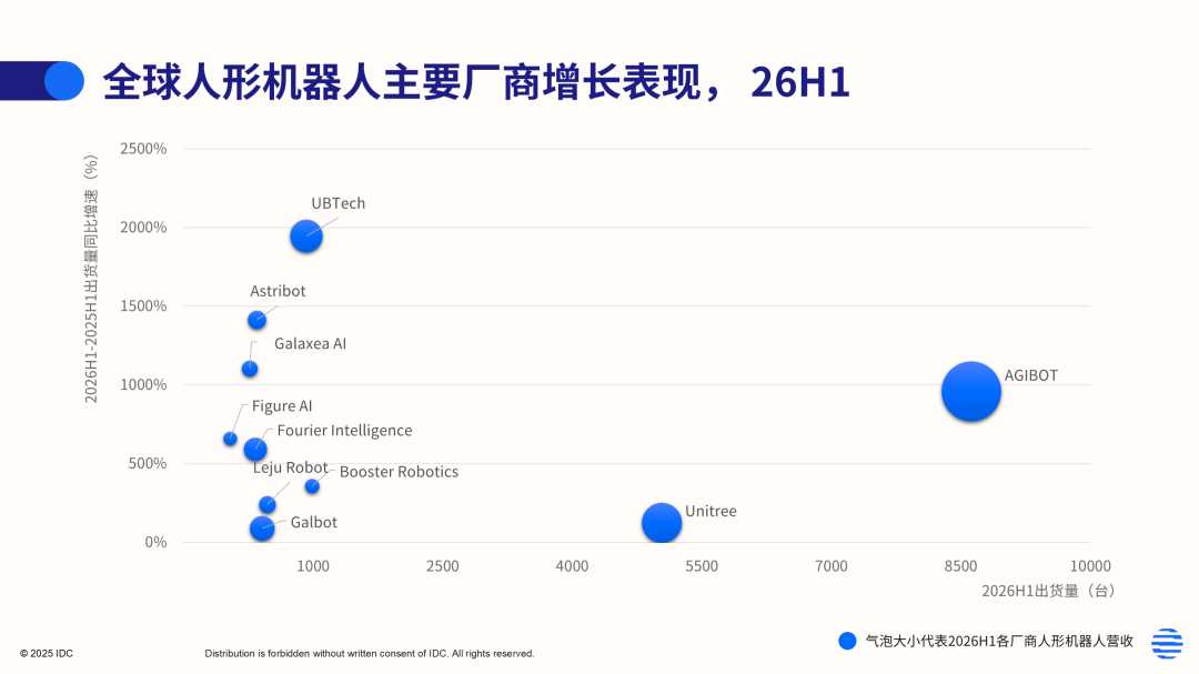 AGIBOT Dominates Global Humanoid Robot Shipments with 8,600 Units in H1 2026