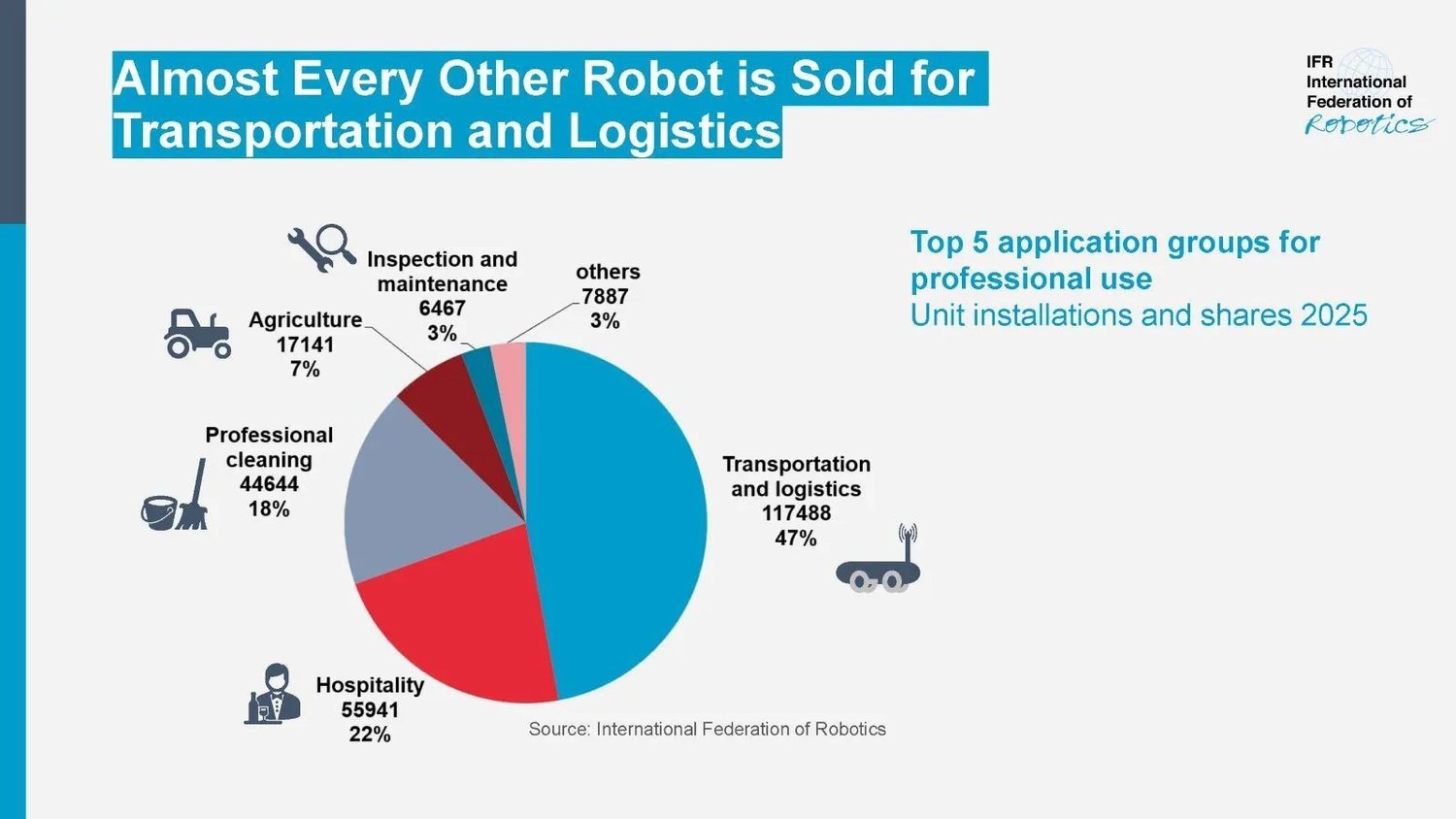 Global Sales of Professional Service Robots Increase by 24 Percent in 2025