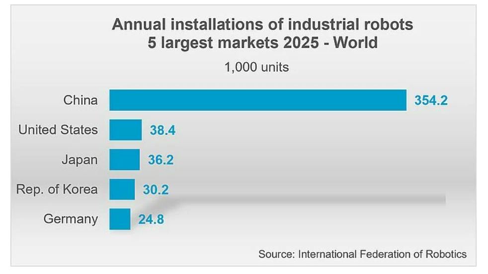 Brazilian Robotics Market Sees 38% Growth in Industrial Robot Installations