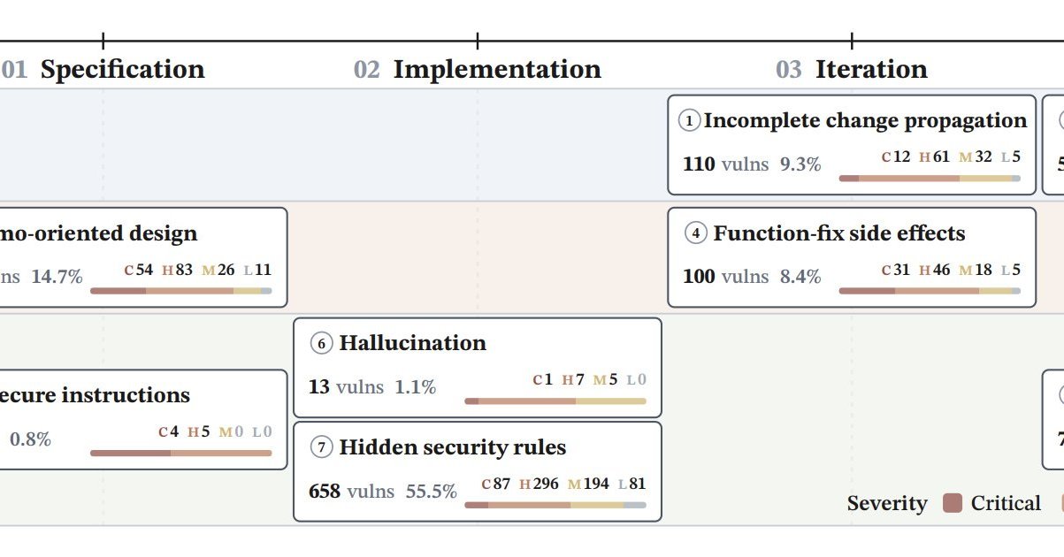 Microsoft and Singapore Researchers Find 91% of Vibe-Coded Web Apps Have Vulnerabilities
